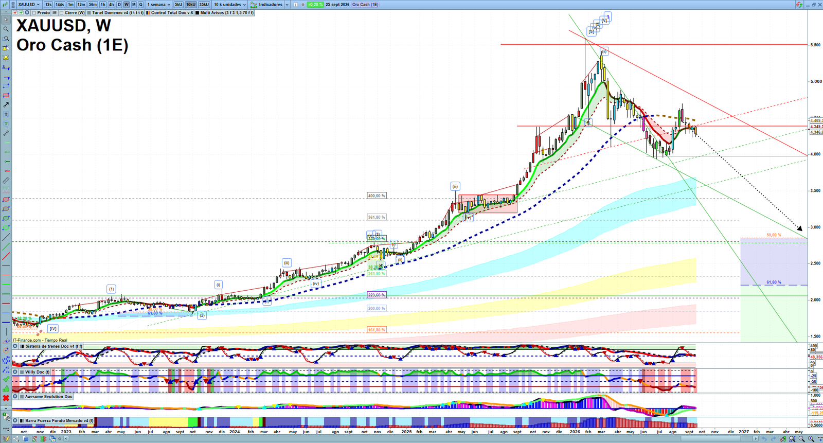 Gold XAUUSD weekly technical analysis chart reviewing price action, trend context and market structure